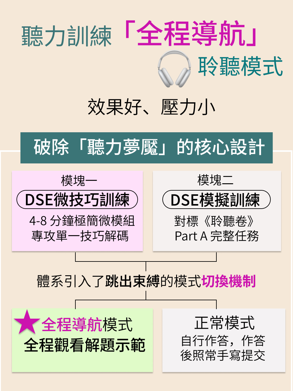 DSE 聽力提升｜全程導航模式：打破聽力夢魘的備戰體系 — 5/14
