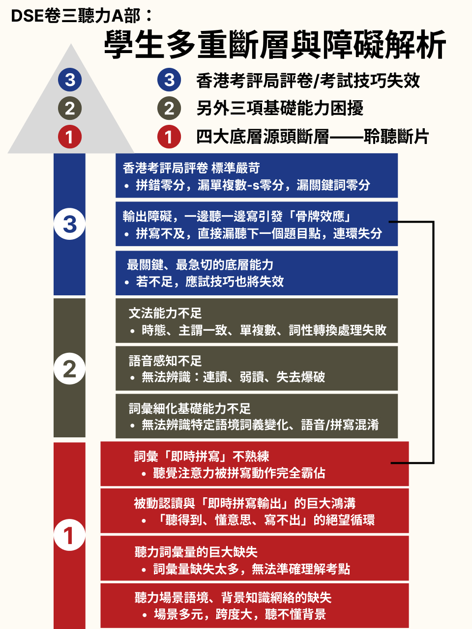 歷年香港中學文憑考試（HKDSE）英語科卷三（Listening and Integrated Skills）核心教學危機與突破：十年回顧與研究報告 — 8/18